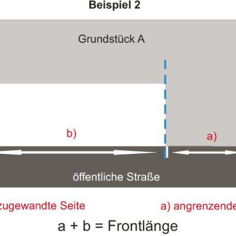 Ermittlung der Frontlänge – Beispiel 2