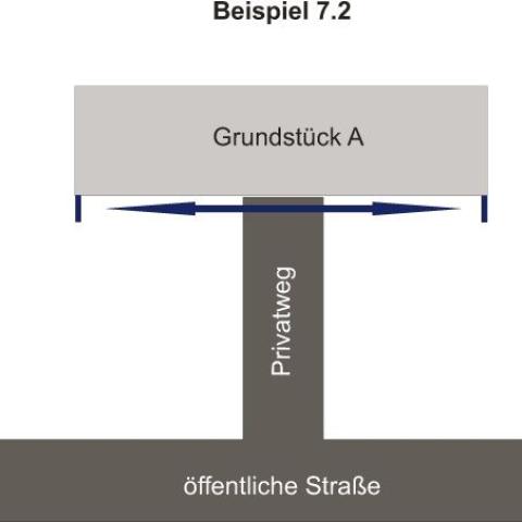 Ermittlung der Frontlänge – Beispiel 7.2